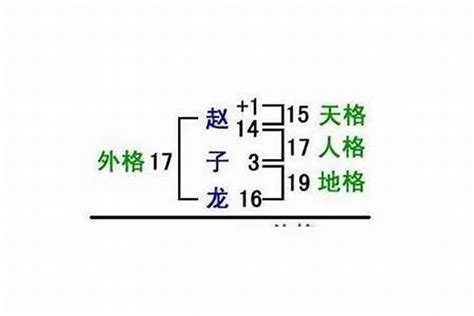 人格地格|五格起名法：天格、地格、人格、總格、外格